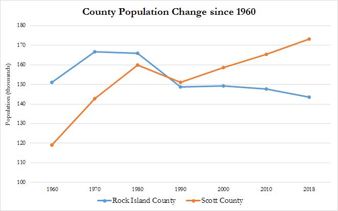 County population changes since 1960